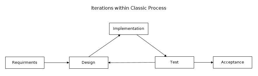 Iterations within Classic Process