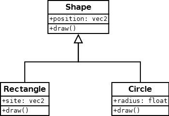 The classical example if inheritance: shapes