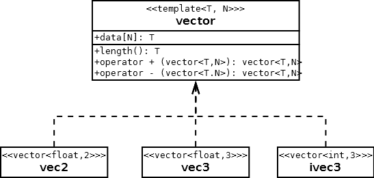 The classical example if templates: vectors