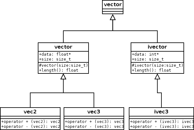 Vectors implemented with inheritance.