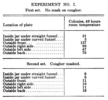 [Abridged] Experiment No 1 / Colonies, 48 hours room temperature / No mask on cougher: 137(Outside front) 98 (Outside right side) / Cougher Masked: 11 (Outside front) 16 (Outside right side)